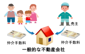 千葉県、一般的な仲介手数料ありの不動産購入のイメージ