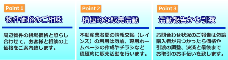 物件価格のご相談、積極的な販売活動、活動報告から引渡までトータルサポート